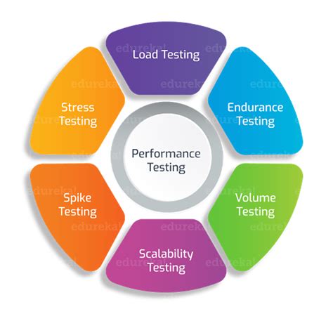 The relationship between performance and test